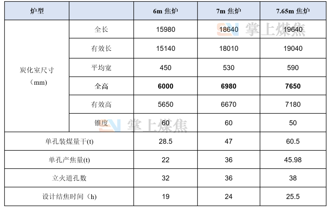 不同焦炉炉型介绍