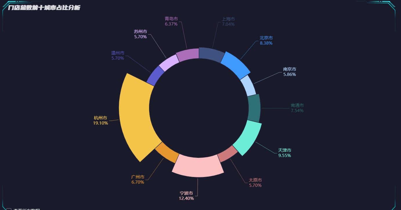 全国肯德基门店数据分析可视化,哪座城市最多kfc?