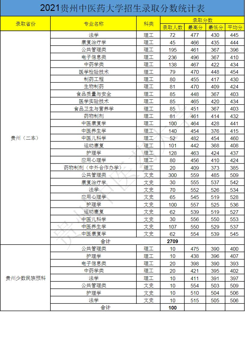 贵州中医药大学分数线图片