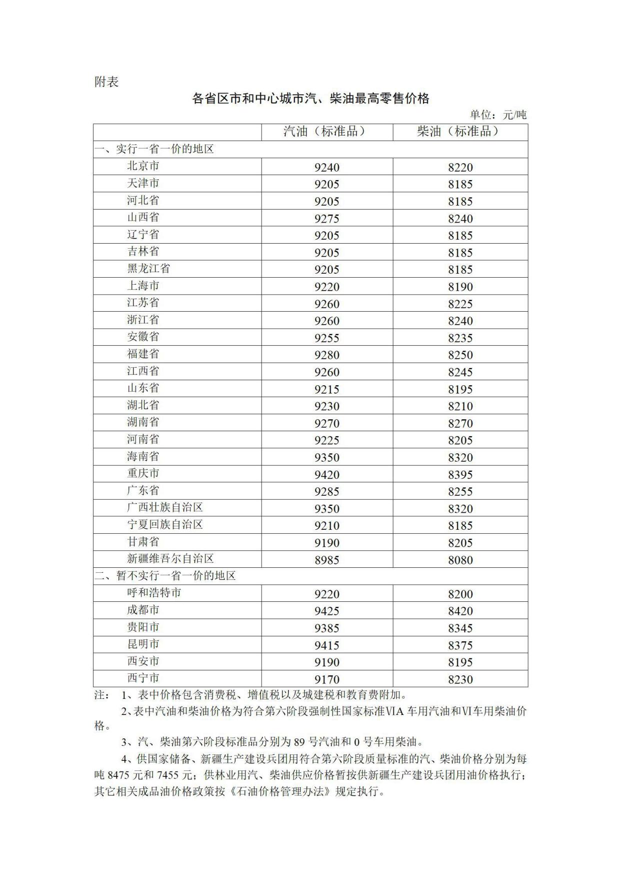 各省区市和中心城市汽、柴油最高零售价格