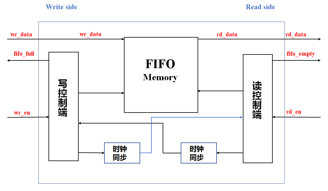 verilog中的fifo设计异步fifo篇