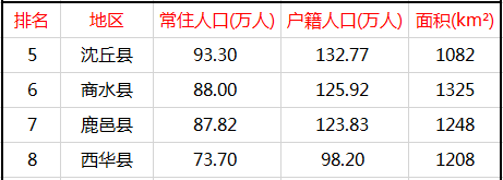 周口10区县人口一览:太康县152万,川汇区72万