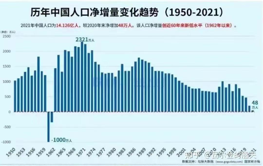 專家預測人口暴增5000萬61年來首次負增長我們的未來該多難