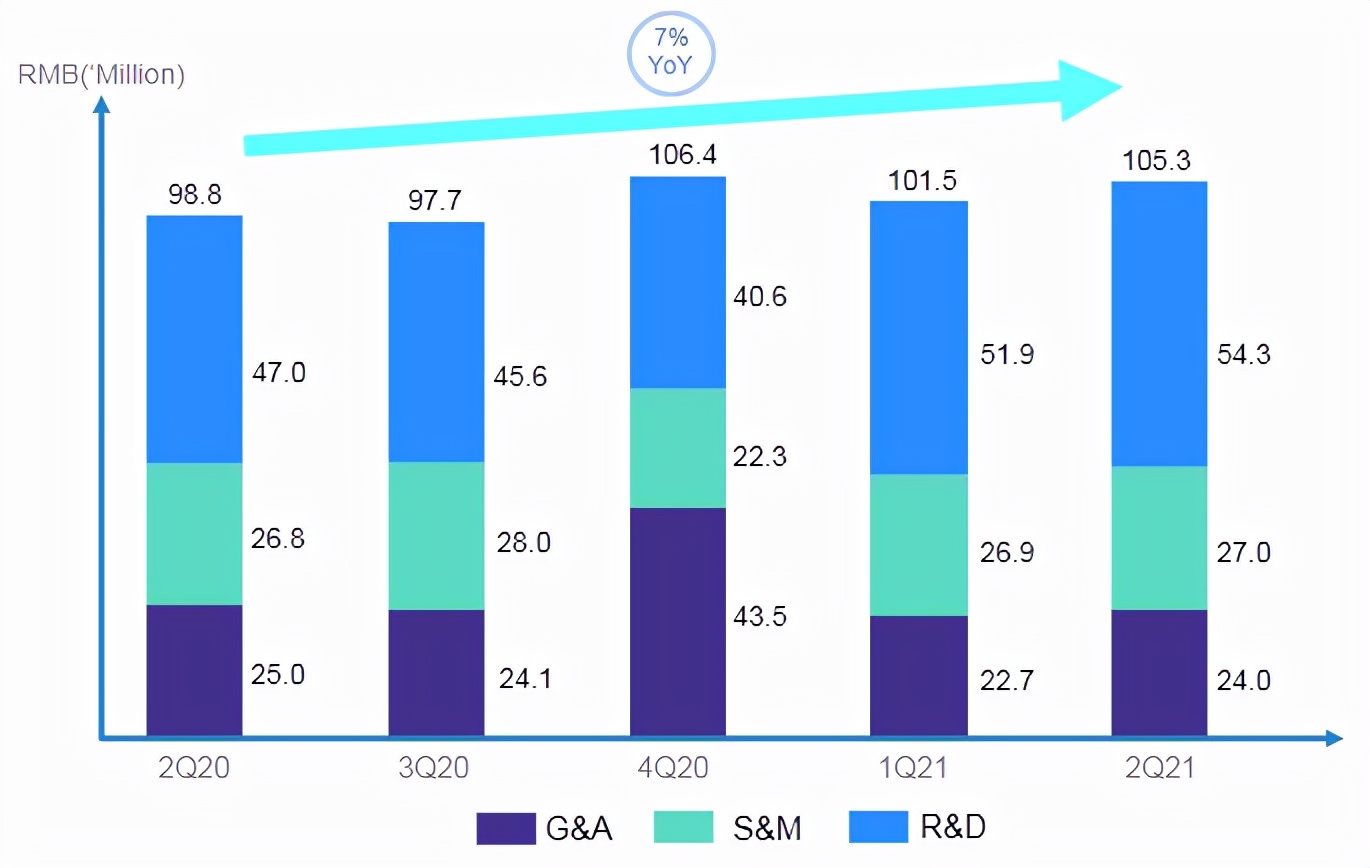 Q2亏损收窄毛利率提升，极光转型SaaS过了阵痛期？