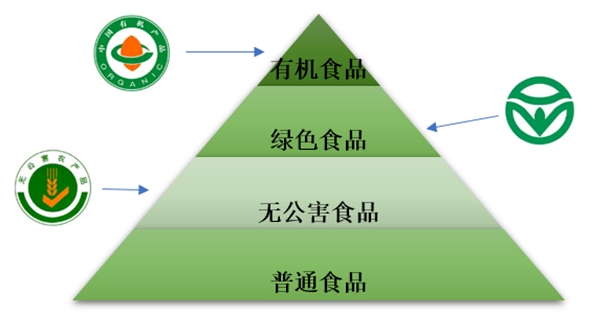 有机食品,绿色食品,无公害农产品 哪款才是你的菜?