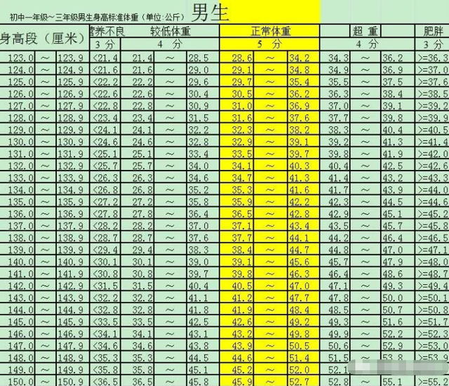 初中生标准身高体重揭晓,若身高150cm以下,体重一定要注意