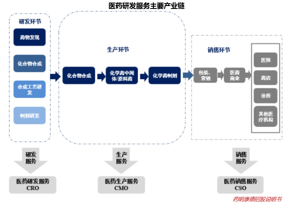 cxo,醫藥