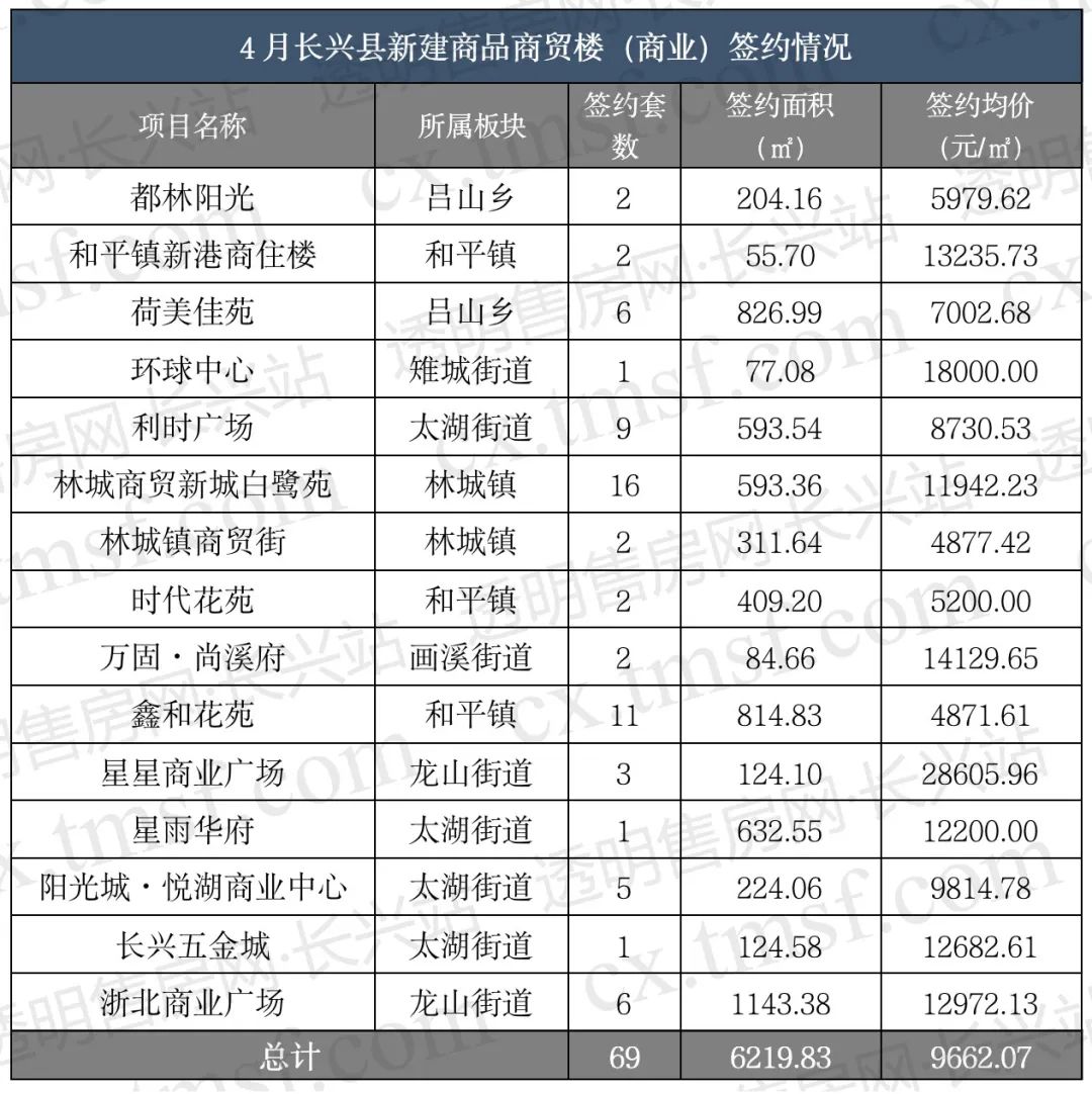 4月長興新建商品房簽約1502套,得力·天逸灣獲三料冠軍