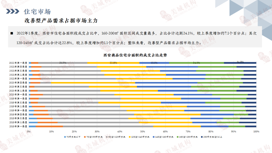 美城:2022年第一季度西安房地產市場報告