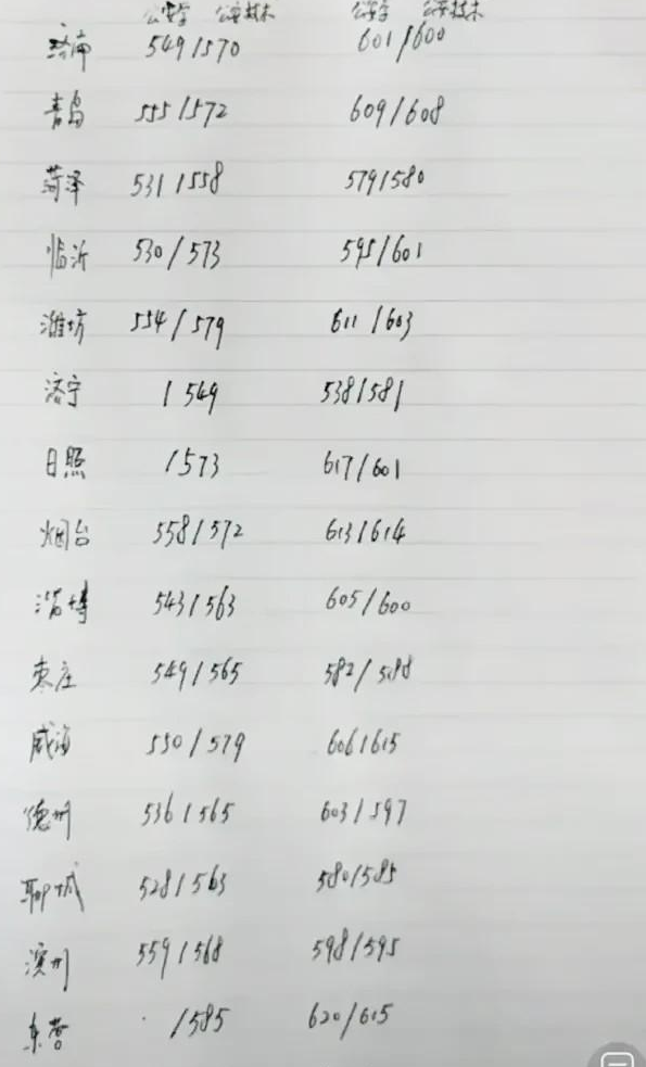 山东警察学院,手写版的录取分数线流出,今年是否难考一些?