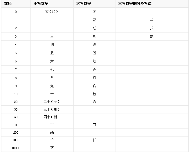 大写数字壹贰叁肆到拾怎么写 baijiahao.baidu.com