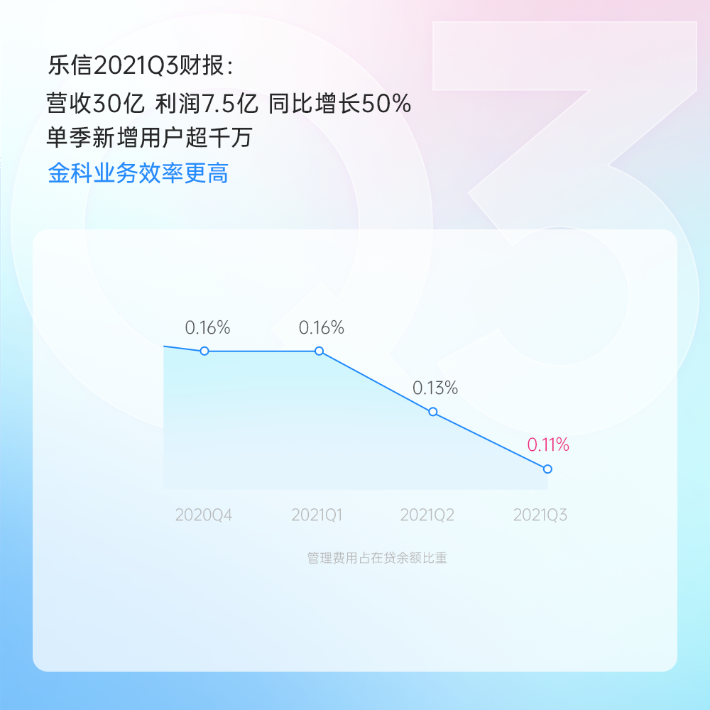 乐信Q3财报：营收30亿 利润7.5亿 同比增长50% 单季新增用户超千万