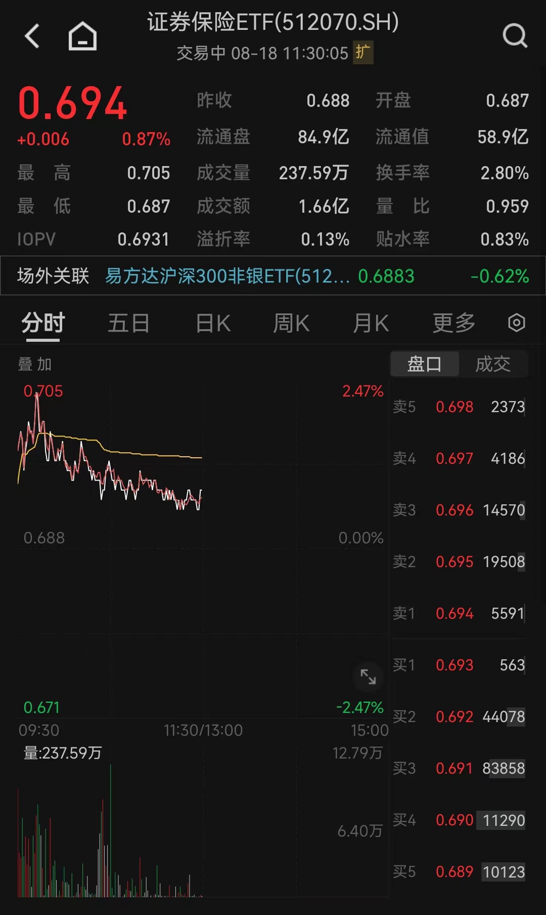 证券保险etf(512070)半日涨0.87%,重仓股多数上涨