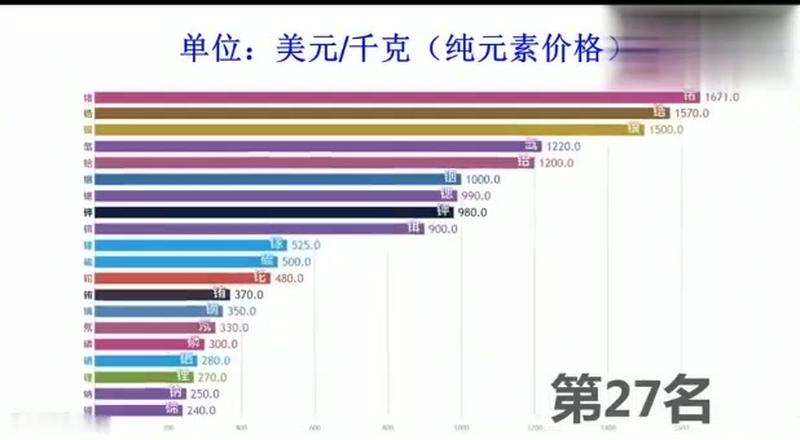 世界上各种化学元素价格排行榜，第一名1克高达1000多万元教育资格考试好看视频 
