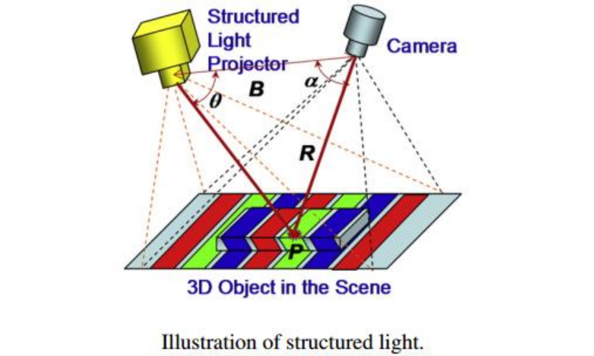 深度相机(3d相机)介绍