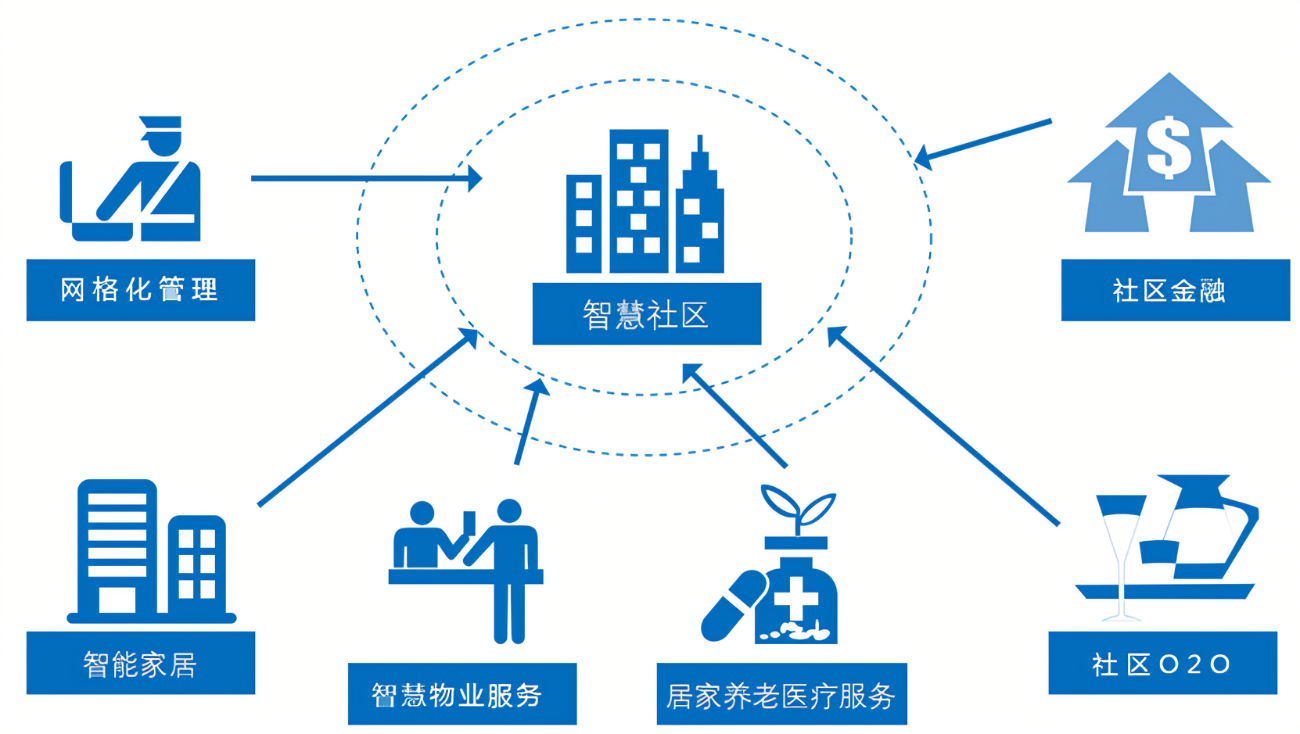 小壹数科:智慧物业解决方案有哪些