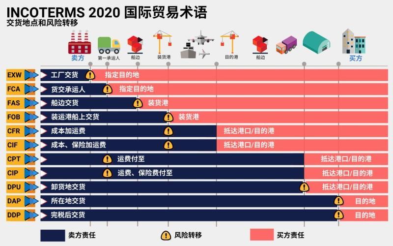 11种贸易术语表格图图片