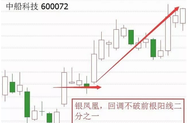 中国股市:"凤还巢"k线形态出现,看懂或能邂逅涨停