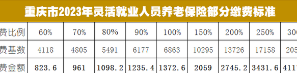 重慶市2023年社保繳費基數公佈,漲幅意外,是否受到影響?