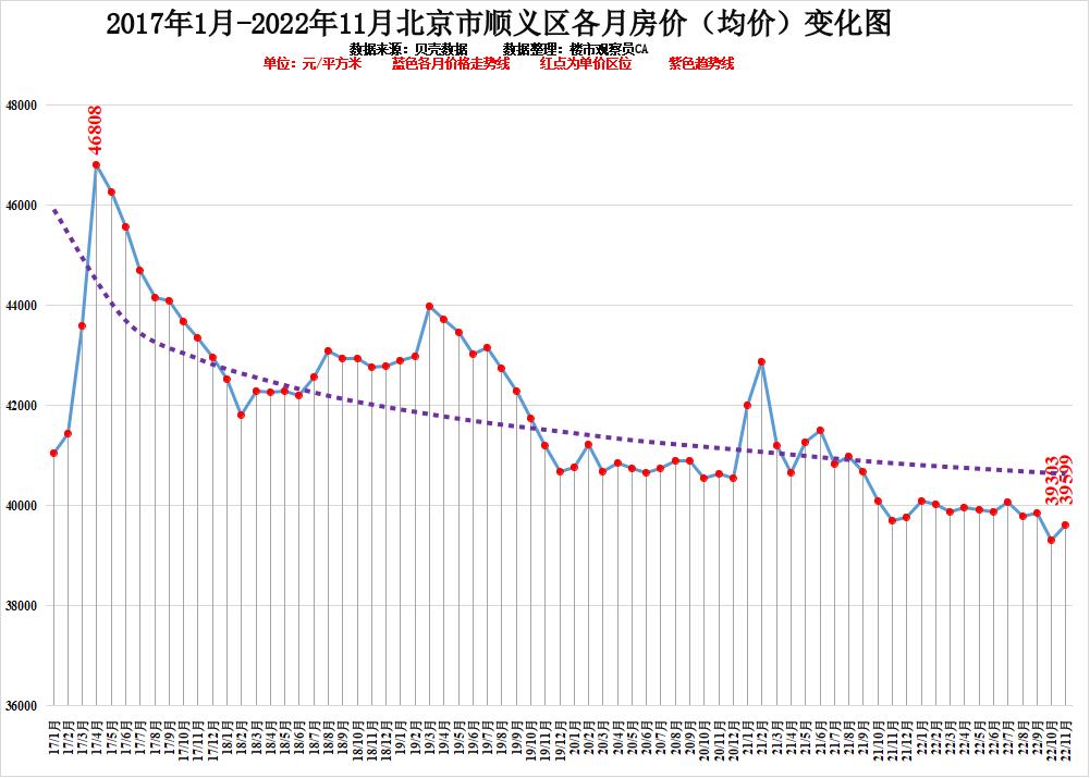 快看!北京市2022年11月房價排行近6年各區房價走勢