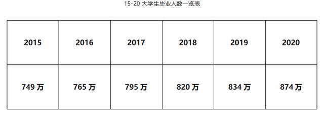 大学生及毕业生就业状态分析