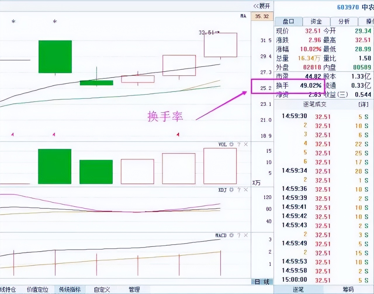 中国股市:股票"换手率"指标怎么看?话放在这,谁不听谁吃亏!