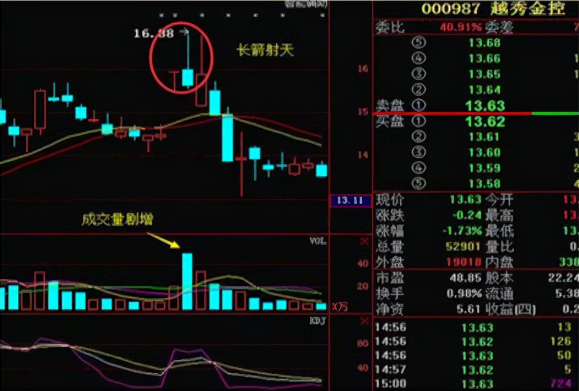 中国股市:遇到长箭射天形态,刻不容缓清空仓位,半秒都不能留!