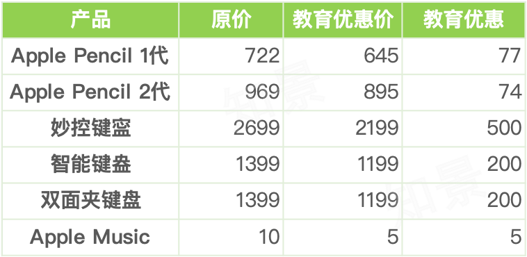 买苹果有教育优惠多少钱