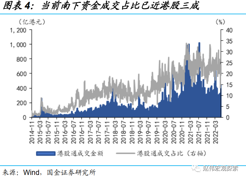 赵伟:南下资金"全景"分析