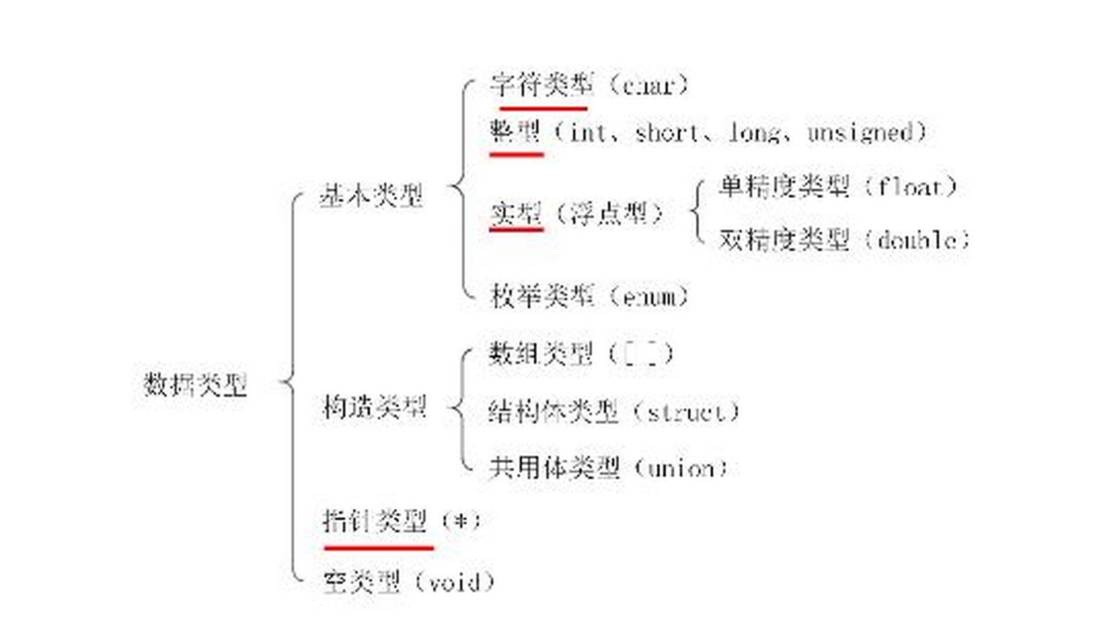c语言:数据类型与表达式