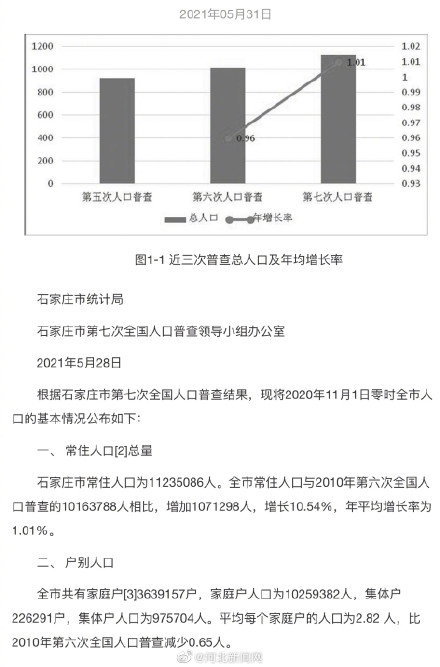 石家庄市区人口图片