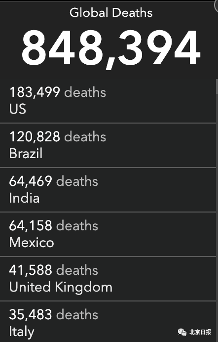 推荐|全球疫情观察：美国确诊病例突破600万，印度或将成为疫情最严重国家