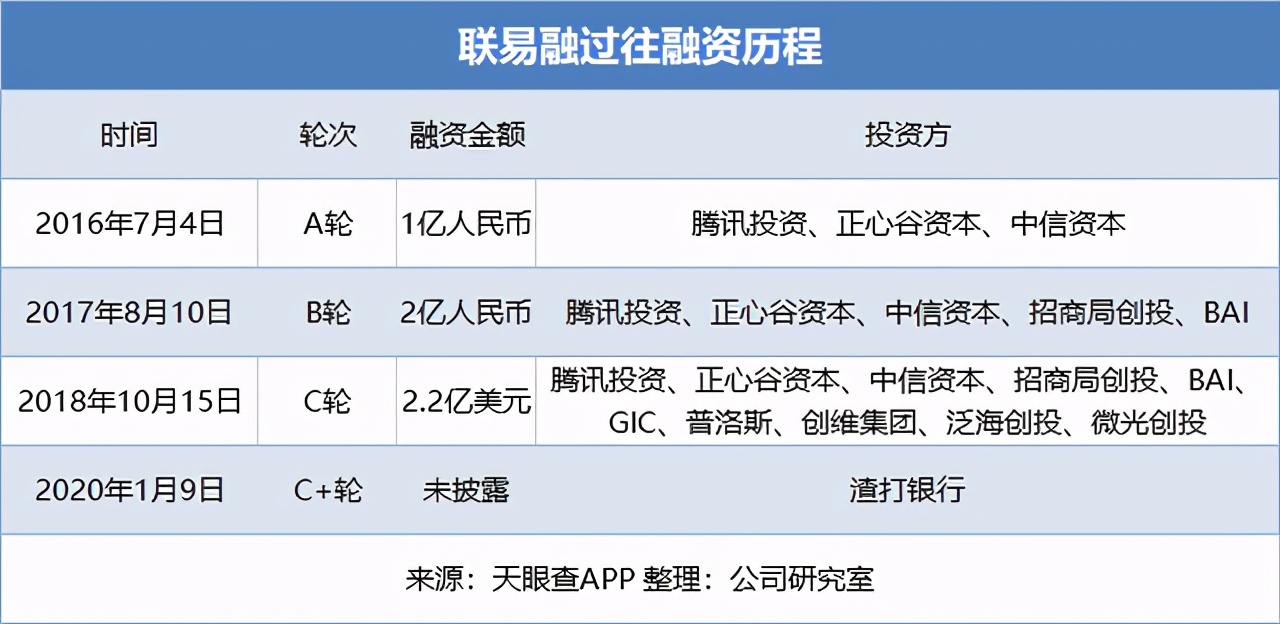 联易融通过上市聆讯,ipo前腾讯持股1889%,客户依赖度高