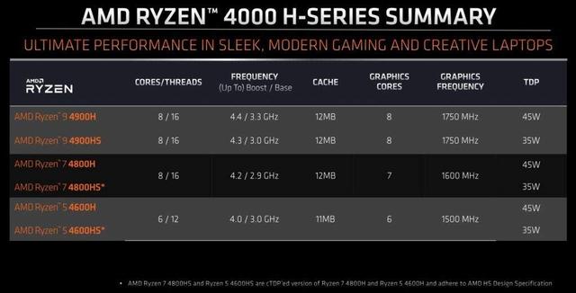 同样6000元价位,选r5 4600h笔记本,还是i7-10750h笔记本?