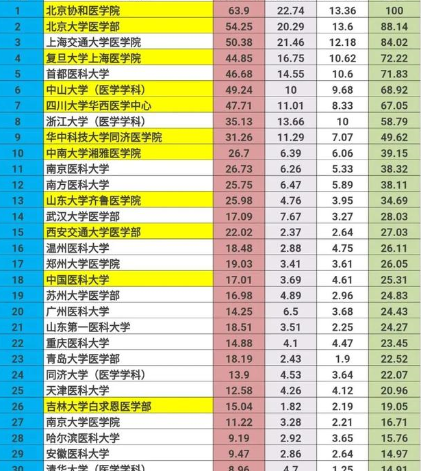 最新医学院排名发布,卫生部直属院校全军覆没,吉林大学垫底