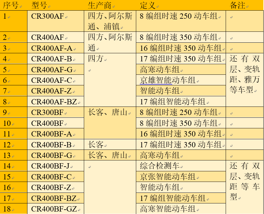 国内45个型号的动车组,你见过几种?型号是如何定义的?深度整理