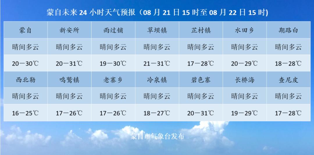 【8月20日】蒙自新闻(内附蒙自未来24小时天气预报)