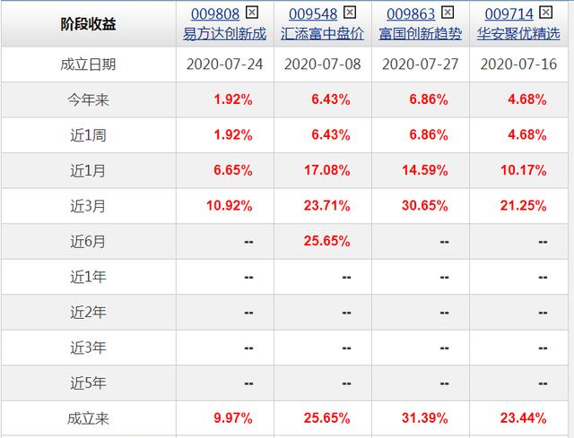 易方达成立半年的基金,跑输市场平均水平,经理却再推新基