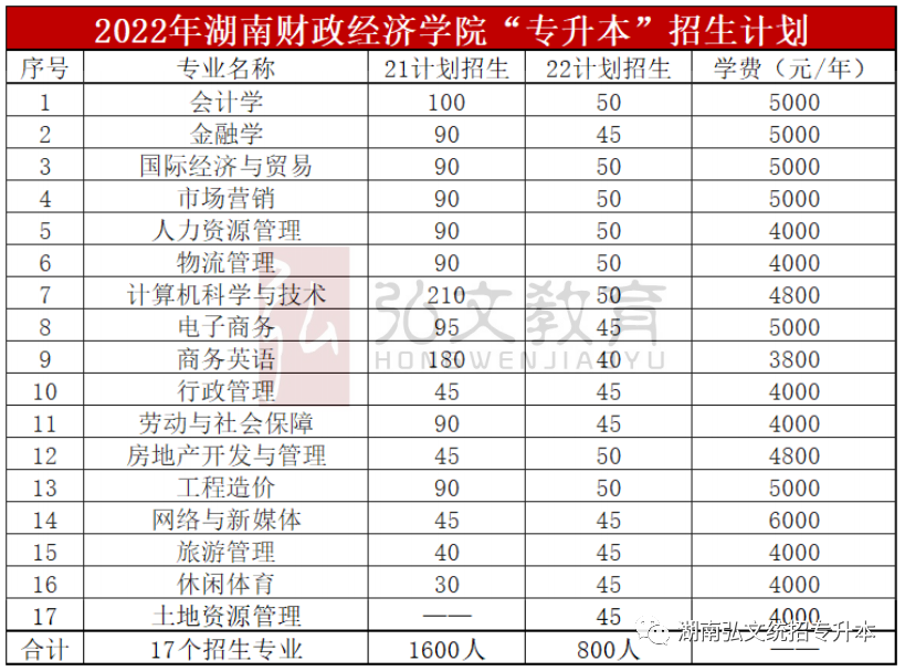 湖南專升本|湖南財政經濟學院2023年升本指南