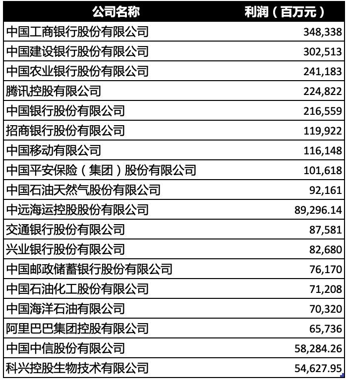 腾讯控股有限公司以2248亿元的归母净利润排在利润榜第4位