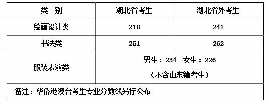 快讯!湖北美术学院校考合格线公布了,你伢过线了吗?