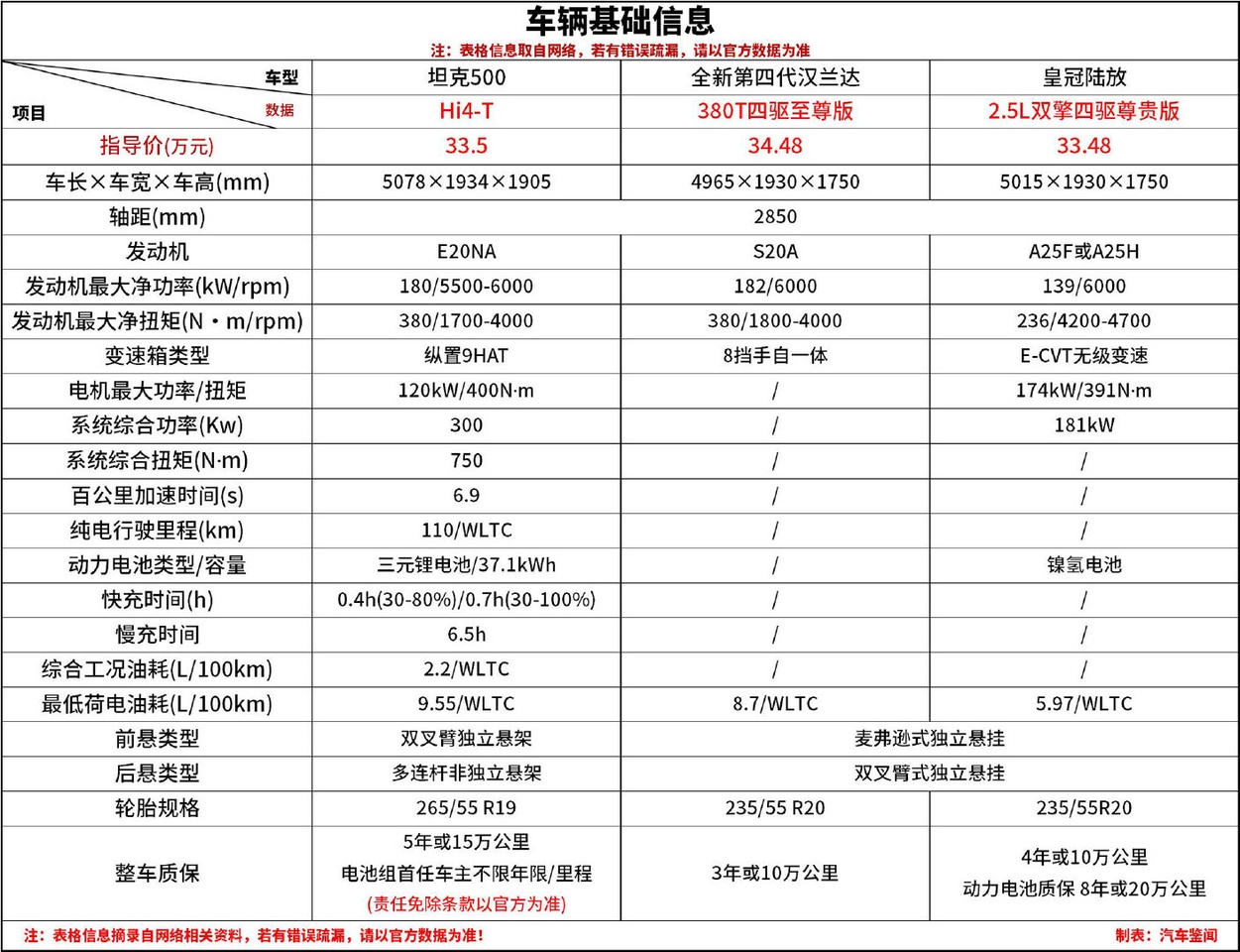 5万值吗?坦克500hi4