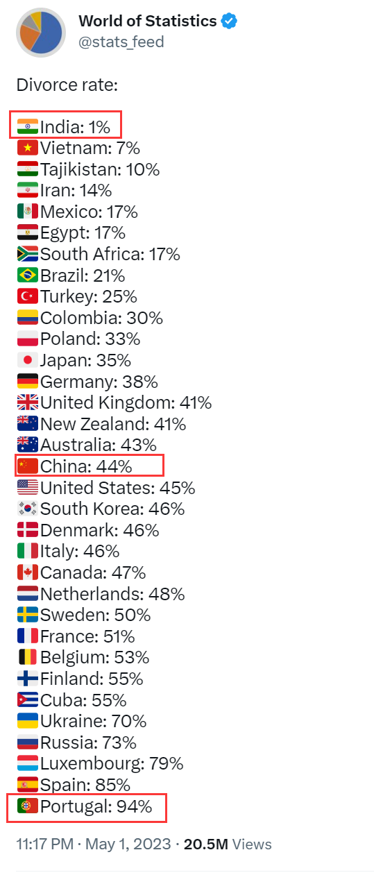 最新发布!世界各国离婚率排行榜(第一高达94%!