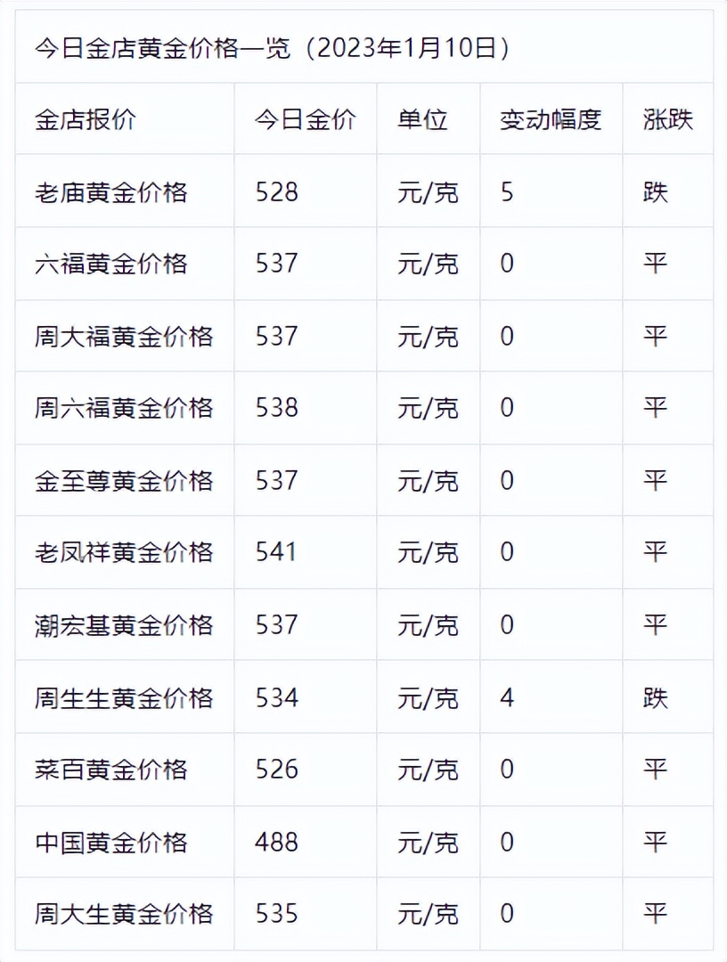 金价下跌!1月10日各大金店黄金价格多少钱一克?