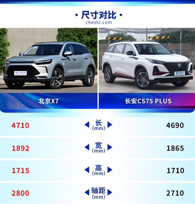 还在紧盯长安cs75?北京x7或许才是"宝藏男孩"