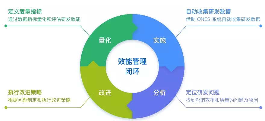 全面升级|ones performance 研发效能管理解决方案