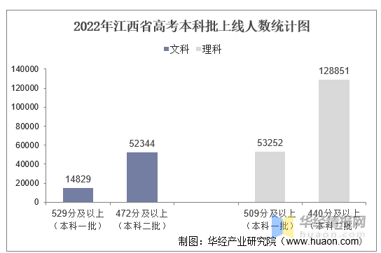 2022年江西省高考报名人数,录取分数线,上线人数及一分一档表