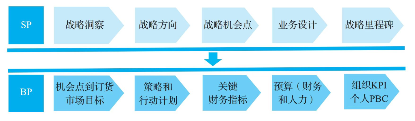华为战略管理体系中的战略规划(sp)和年度业务计划(bp)之间有什么关联