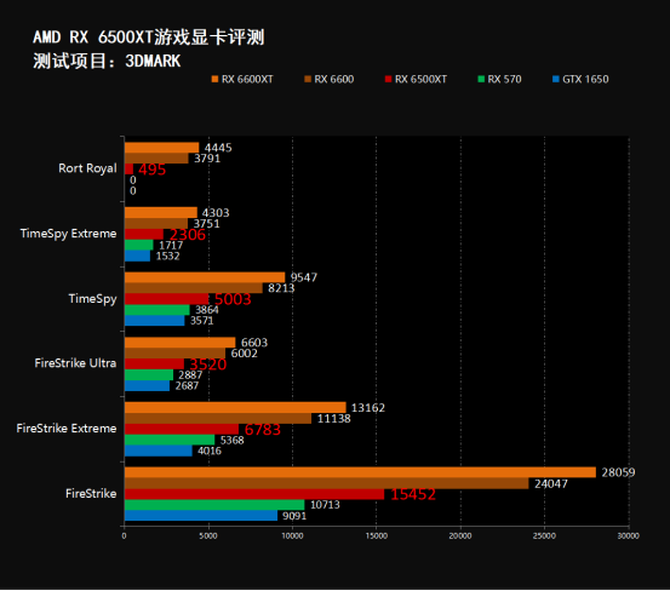 6500xt对比1650图片