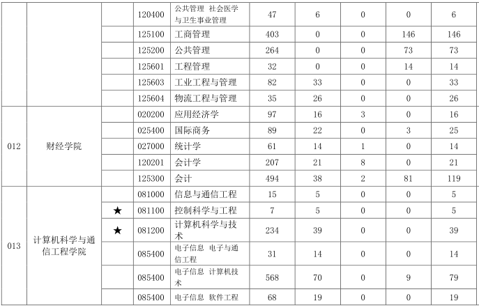 江苏大学考研难不难?看下2020考研各专业报录比